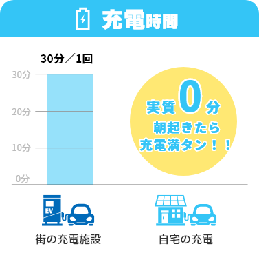 充電時間、実質0分朝起きたら充電満タン！！